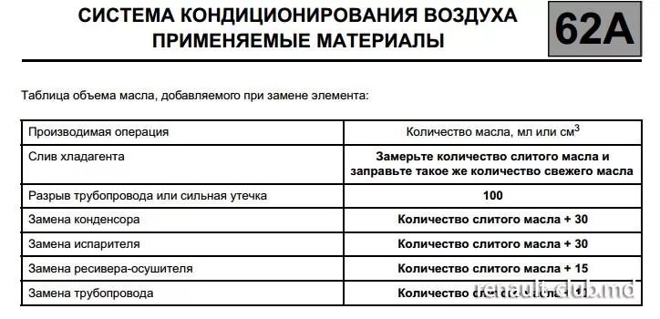 Заправка кондиционера сколько фреона. Рено Логан 2 сколько фреона. Таблица закачки фреона в кондиционер. Объем фреона Рено Меган 2.