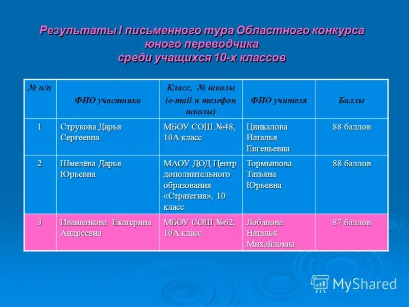 Результаты регионального тура