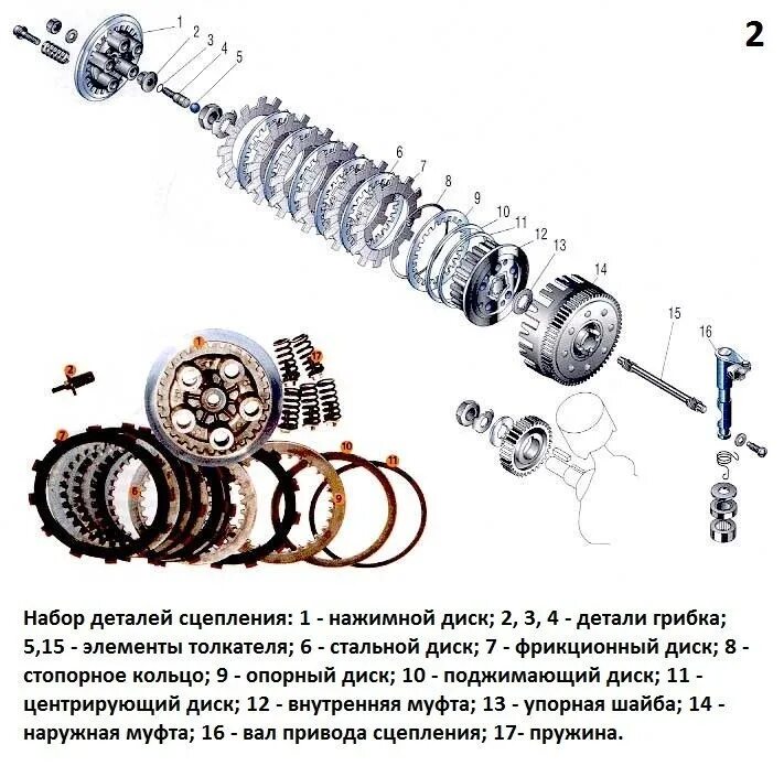 Диски сцепления ИЖ Планета 5 схема. Сцепление мотоцикла ИЖ Планета. Сборка сцепления ИЖ Юпитер 5. Схема сборки сцепления Юпитер 5.