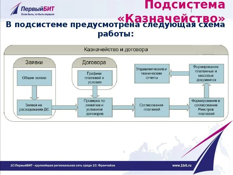 Система федерального казначейства «электронный бюджет». Подсистемы казначейства. Система казначейства. Подсистемы казначейства. Отдел казначейством в структуре компании.