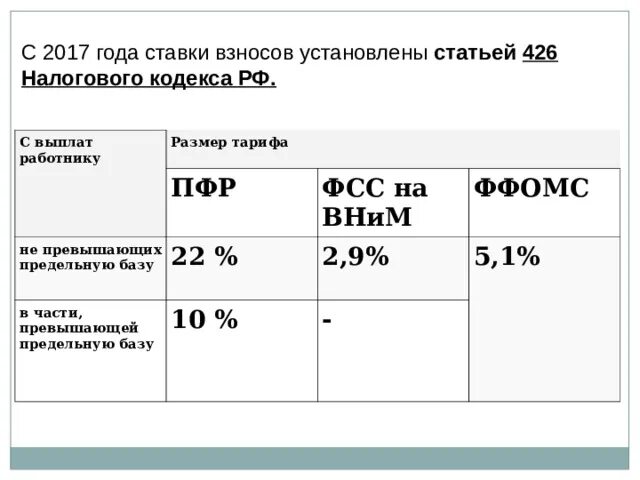 Налоги ФСС И ПФР. Ставки страховых взносо. Процент отчисления в ПФР. Отчисления с зарплаты в фонды. Размер страховых взносов на заработную плату