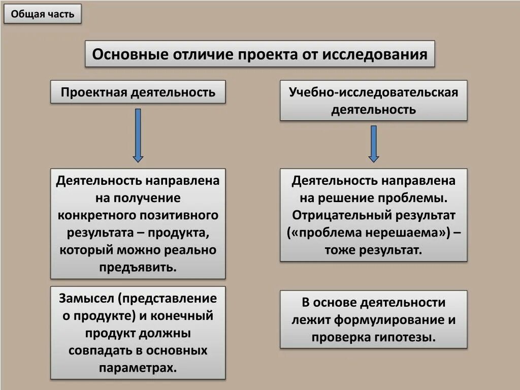 В чем заключается главное различие. Отличие исследовательской работы от исследовательского проекта. Отличие проекта от исследования. Разница между проектом и исследовательской работой. Отличие исследовательского проекта от проектной работы.