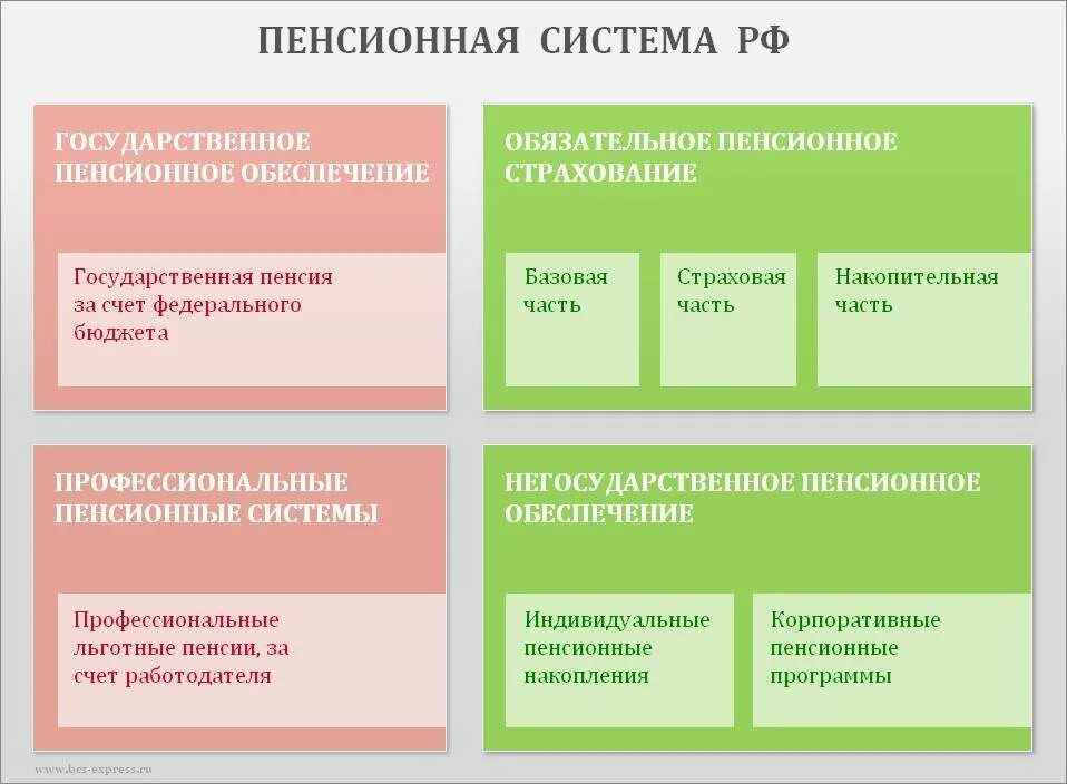 Размер государственного пенсионного обеспечения. Схема структура пенсионной системы России. Пенсионное обеспечение схема. Государственная пенсионная система схема. Система государственного пенсионного фонда РФ.