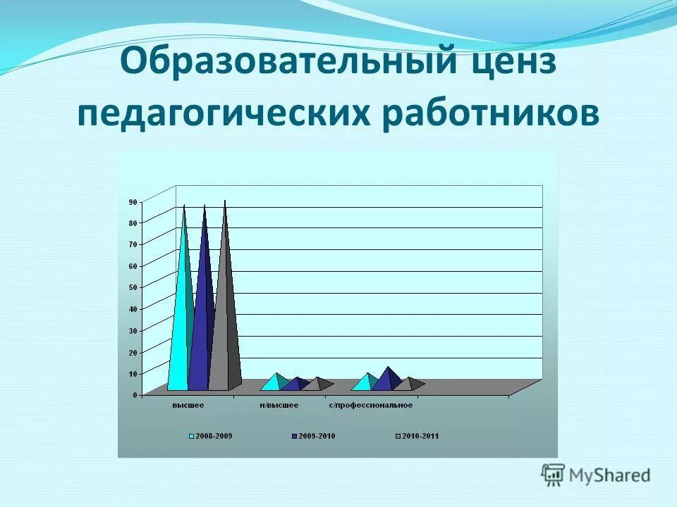 Образовательный ценз. Образовательный ценз педагогов школы. Введение образовательного ценза. Миссия отдела лицензирования. Кто определяет образовательный ценз.