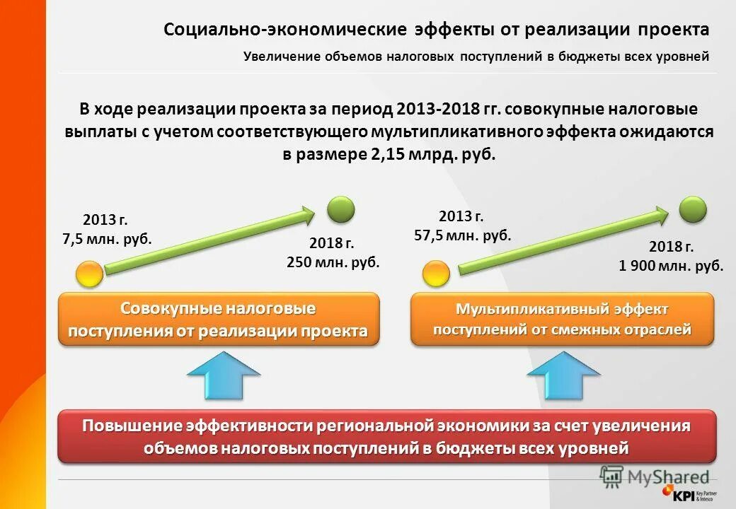 Планируемый эффект реализации проекта