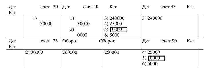 Счет 40 выпуск продукции. Схема счета 40. Схема счета 40 выпуск продукции. Схема проводок с 40 счетом.