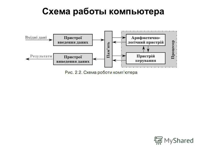 Система работы компьютера