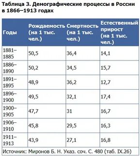 Заполните пропуск в таблице демографические группы