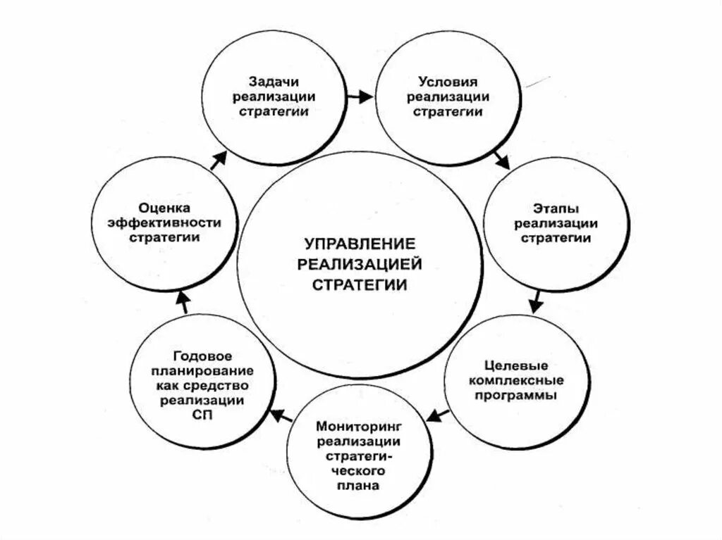 Эффективность реализации стратегии