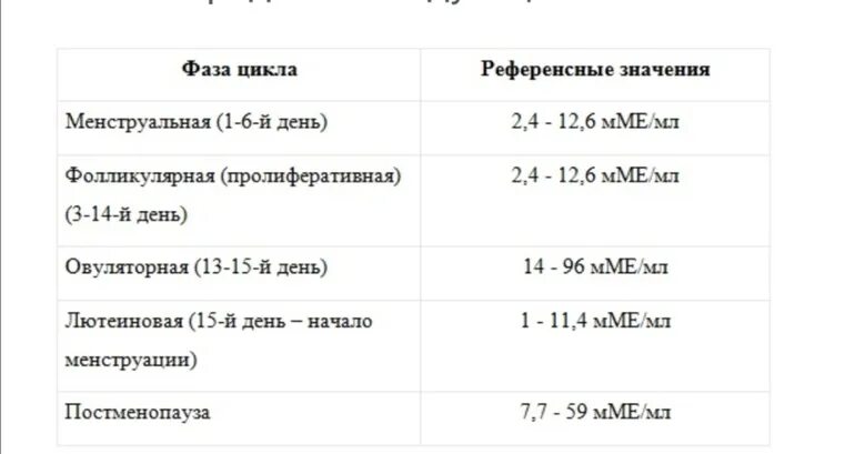 За что отвечает лютеинизирующий гормон у женщин. Гормоны норма у женщин по возрасту таблица на 3 день цикла. ФСГ норма у женщин по возрасту таблица на 3 день цикла. Норма норма гормона ФСГ. ЛГ гормон показатели у женщин.