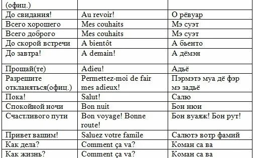 Фразы на французском с транскрипцией. Базовые фразы на французском. Основные фразы на французском. Базовые фразы на французском с транскрипцией. Перевести на французский с транскрипцией