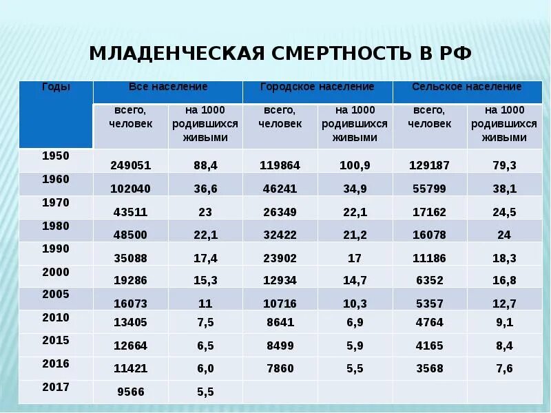 Сколько родилось сегодня в россии. Детская смертность в России статистика. Детская смертность в России 2020. Уровень младенческой смертности Россия по годам. Младенческая смертность d BHA.