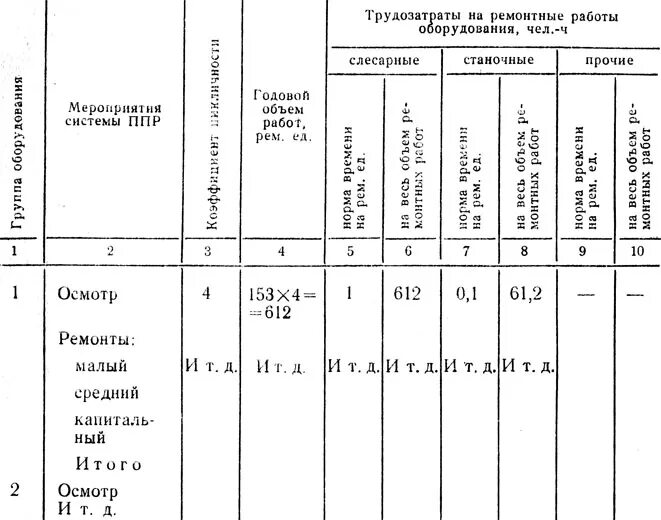 Ремонтная единица оборудования это. Единица ремонтных работ. Нормы обслуживания ремонта станков. Единица ремонтных работ. Категория ремонтной сложности станков таблица.
