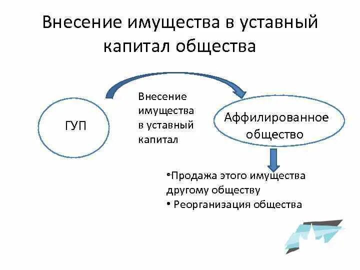 Внесения доли уставного капитала