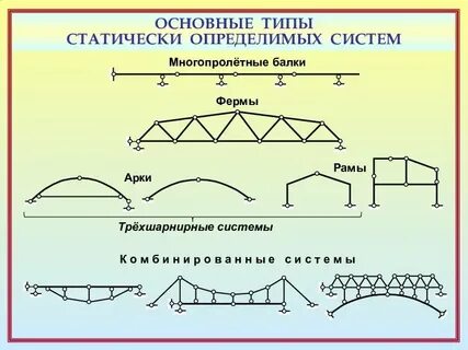 Статически определимая балка