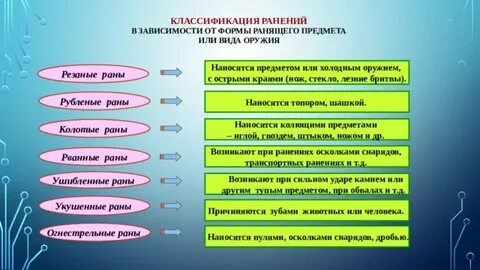 Классификация ранений