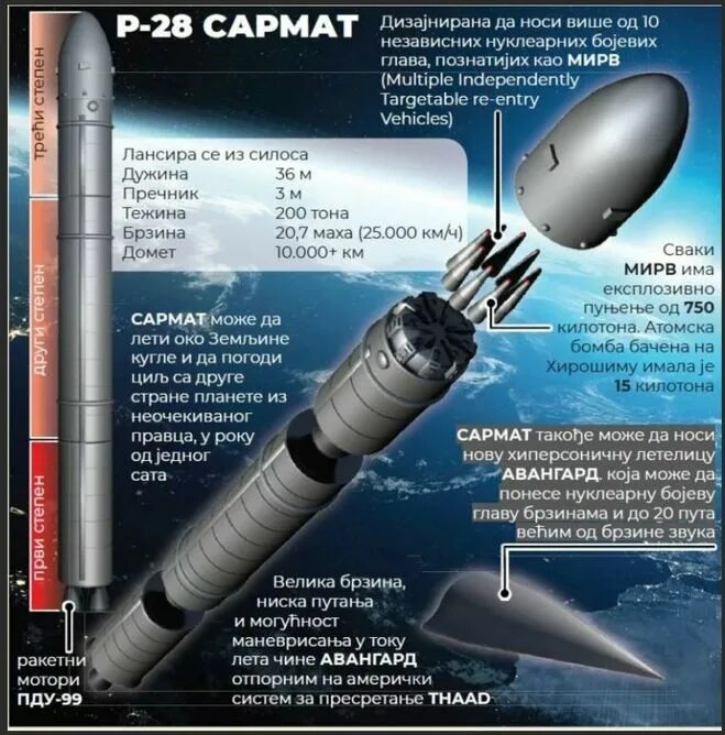 Скорость 9 маха. Ракета РС 28 Сармат. МБР «Сармат» РС-28. Ракеты сатана и Сармат. МБР РС-28 «Сармат» радиус поражения.