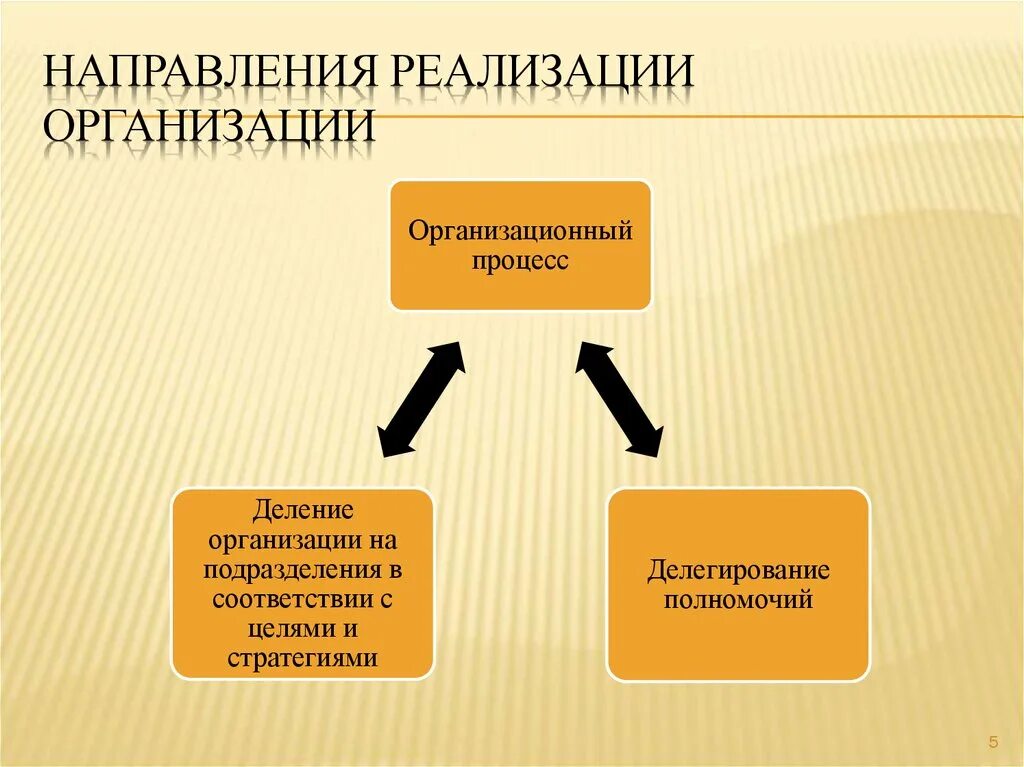 Направления реализации организации. Деление организации на подразделения. Направления организационного процесса. Направление в реализации предприятия. Направление реализуемой деятельности