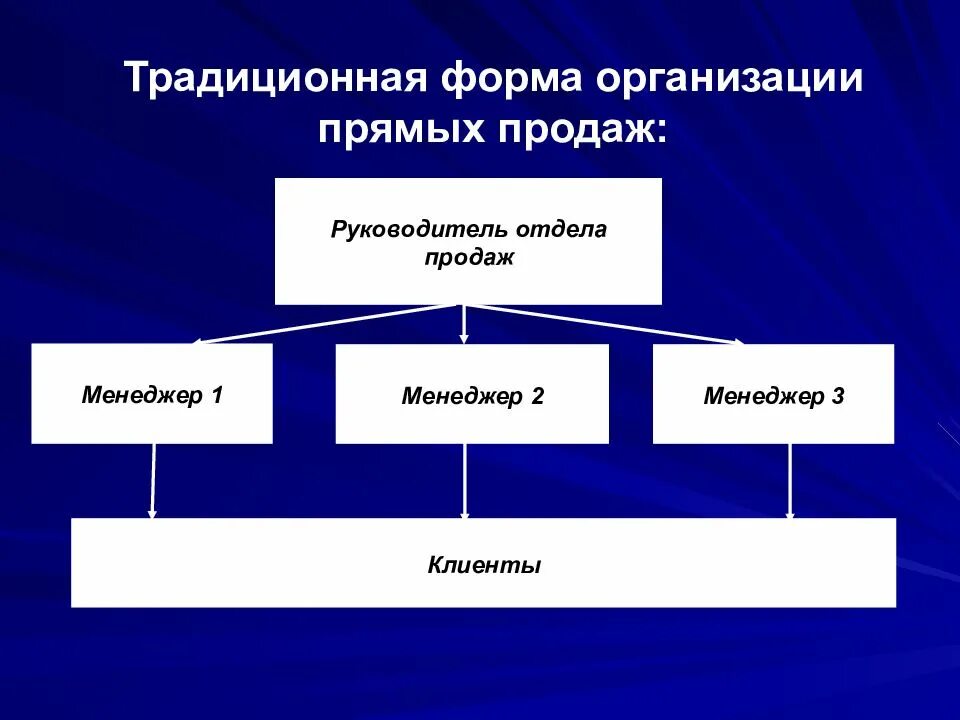 Прямые и косвенные продажи. Формы продажи. Формы прямого канала сбыта. Метод прямых продаж. Департамент прямых продаж.