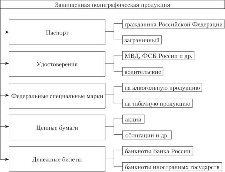 Виды защиты документов. Схема признаков подделки документов. способы защиты документов от подделки криминалистика. способы защиты документов от фальсификации. составьте схему признаков подделки документов.