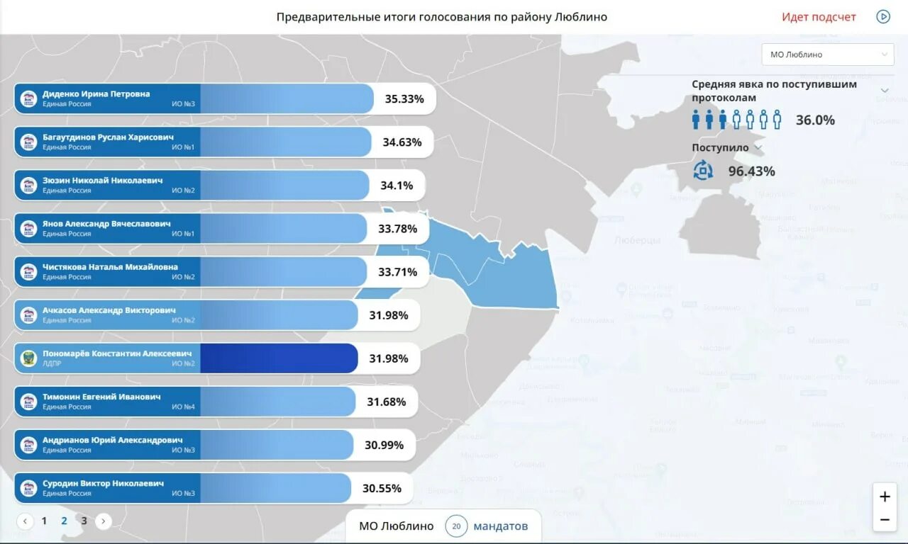 Итоги выборов в государственную Думу 2021 г.. Итоги выборов в 2020 ростч. Имя России 2008 Результаты голосования. Сколько голосующих в России.