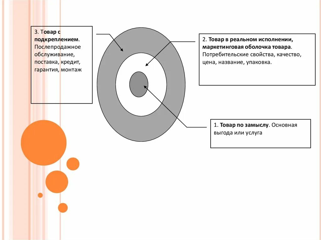 Методы обучения с подкреплением. Товар с подкреплением. Товар по замыслу товар в реальном исполнении товар с подкреплением. Товар с подкреплением пример. Маркетинговые оболочки товара.