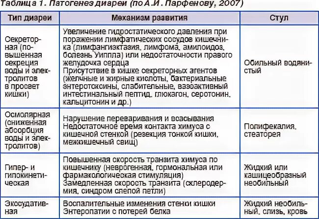 Боли в животе после антибиотиков. Понос при принятии антибиотиков. Ребёнок диарея после антибиотиков. Схема приема препаратов при диареи. Понос после антибиотиков у взрослого.