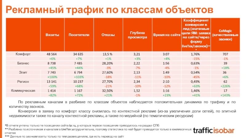 Рекламный трафик. Классы трафика. Трафик реклама. Разбивка по классам на выставке. Размер трафика