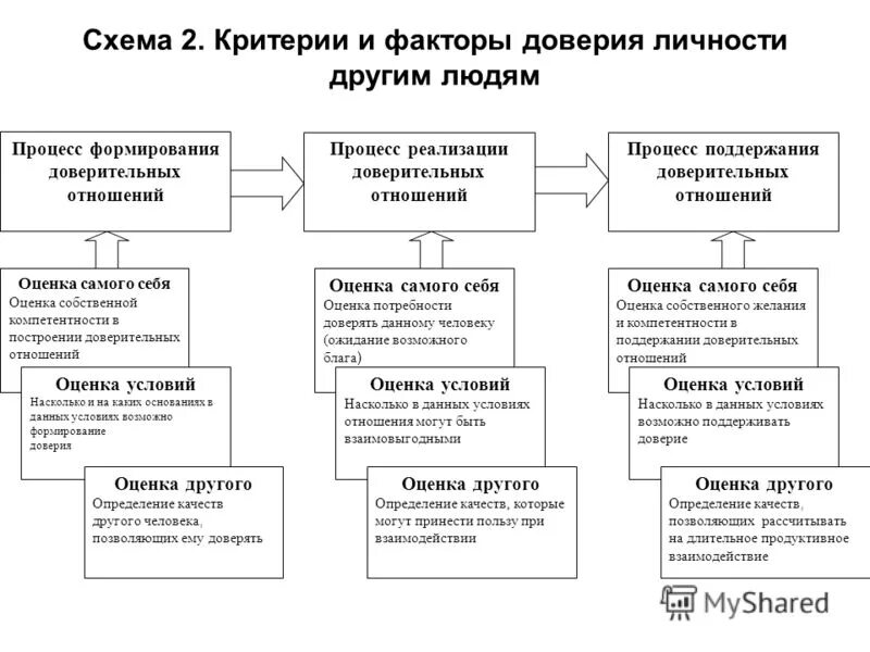 Теория доверия. Схема критериев. Оценка доверия. Формирование доверительных отношений. Главный фактор доверия.