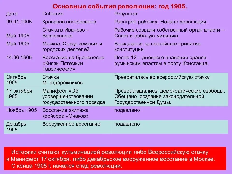 Дата начала революции 1905. Основные события революции 1905 1917. Первая русская революция 1905-1907 основные события и итоги. Партии России в 1905 году таблица. События первой русской революции 1905-1907 таблица.