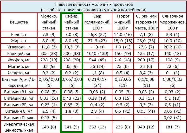 Средний процент пищевой ценности за неделю. Пищевая ценностьолочных продуктов. Пищевая ценность молочных продуктов. Пищевая ценность пищевого продукта. Содержание в кефире питательных веществ.