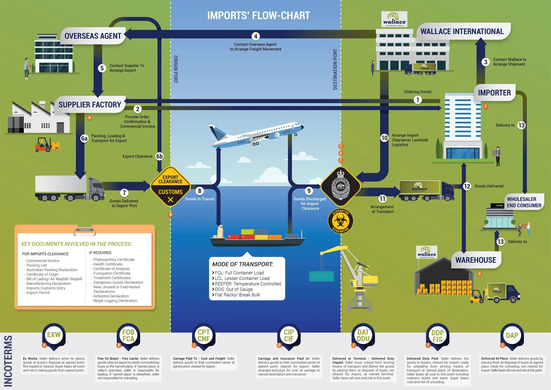 Import clearance перевод. Структура австралийской таможни. Helianthus Import транспортировка. Export and Import process. Customs Control Export.