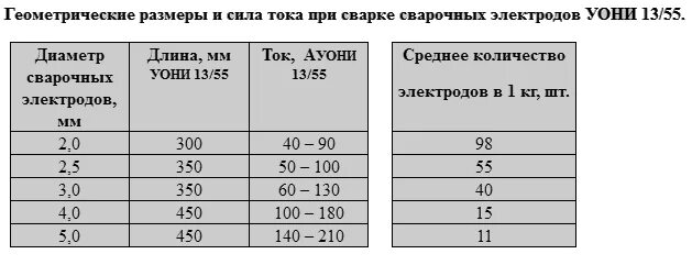 Электрод 3 мм ток. Таблица ток для сварки электродом 3 мм. Сила тока для сварки электродом 5 мм. Таблица сварочных токов для электродов. Ток сварки для электрода 4 мм.