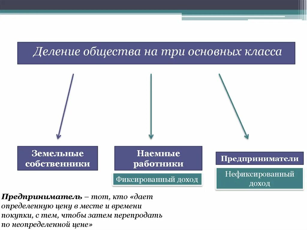 Деление общества. Деление общества на классы. Деление общества по доходам. Примеры деления общества. Классовое деление общества