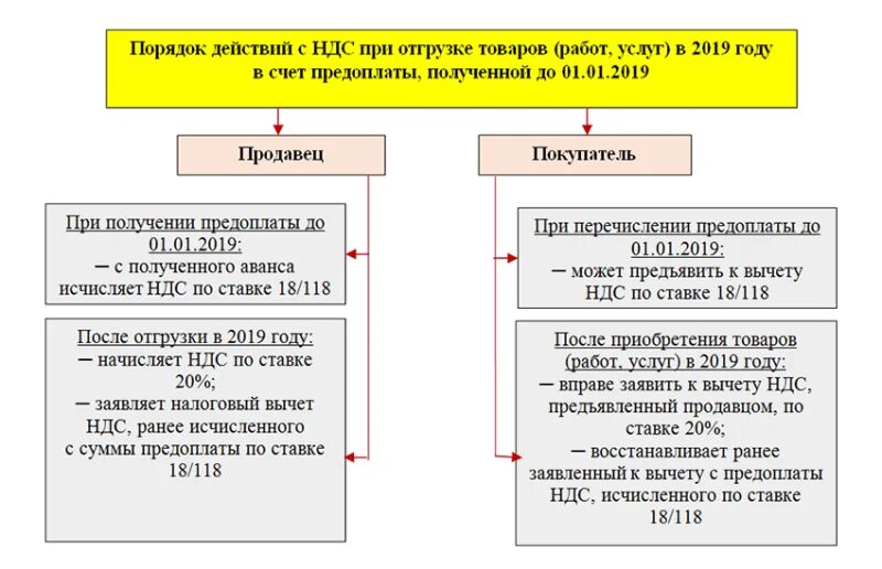 НДС. Ставка НДС. Схема исчисления НДС. Возмещение НДС.