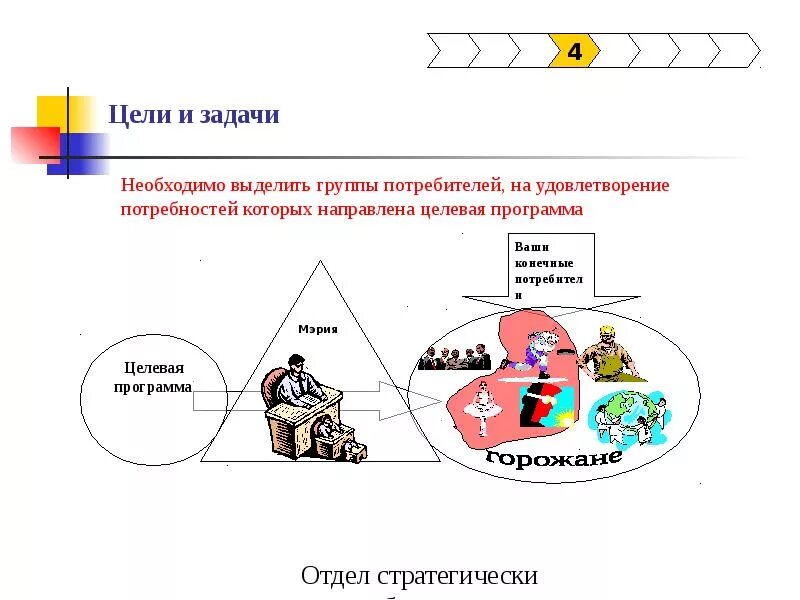 Основная цель это удовлетворение. Задачи в управлении городом. Цель системы управления городом:. Группы потребителей. Целевые потребительские программы картинка.