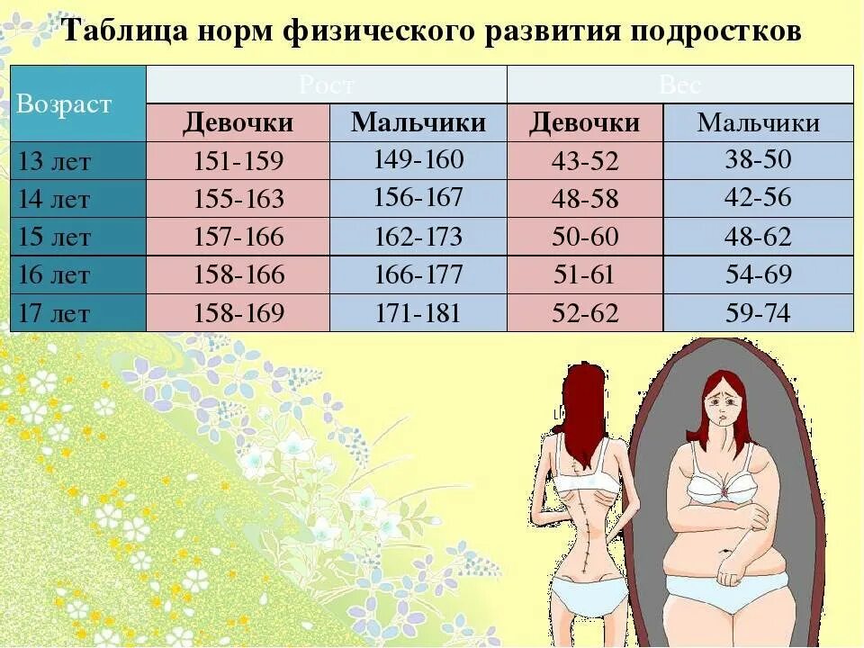 Норма веса для девушек. Сколько должен весить подросток. Таблица нормы веса и роста подростков. Нормальный весь у полрустков.