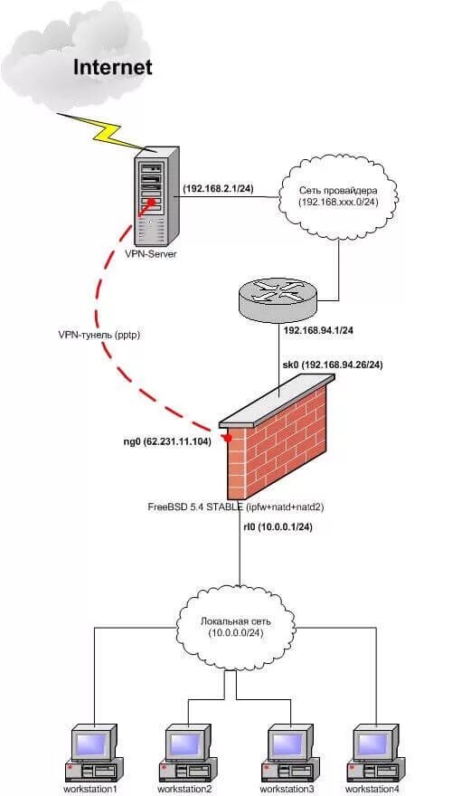 Какой vpn сервер. VPN сервер. IP VPN серверов. Шлюз построение сети. Схема сети с прокси сервером и шлюзом.