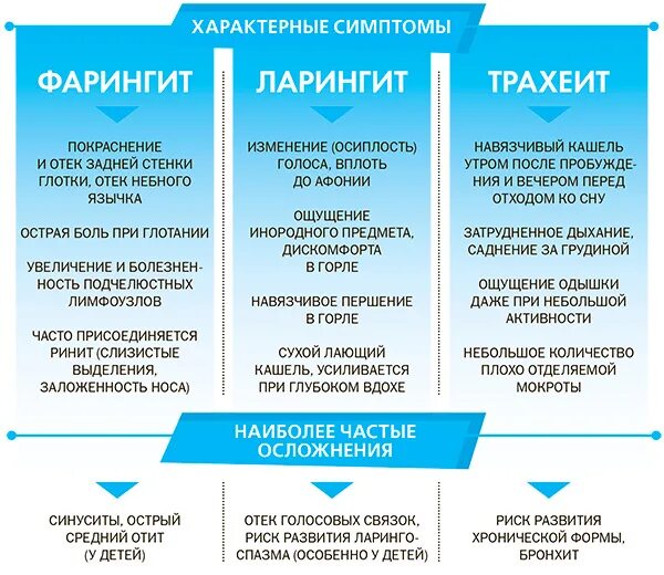 Сколько при ангине держится температура у взрослого. Ларингит фарингит трахеит. Ларингит фарингит трахеит бронхит. Ларингит фарингит трахеит отличия. Фарингит трахеит ларингит разница.