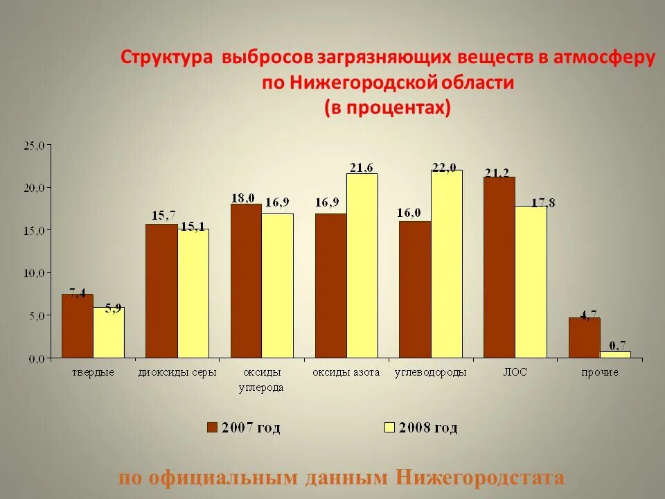 Структура выбросов загрязняющих веществ. Выбросы загрязняющих веществ в атмосферный. Загрязнение воздуха в Нижегородской области. Состав выбросов загрязняющих веществ в атмосферу.