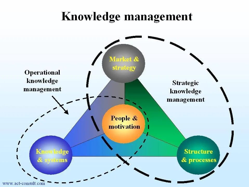 Управление знаниями необходимо для. Управление знаниями. Управление знаниями иллюстрация. Концепция управления знаниями. Менеджмент знаний.