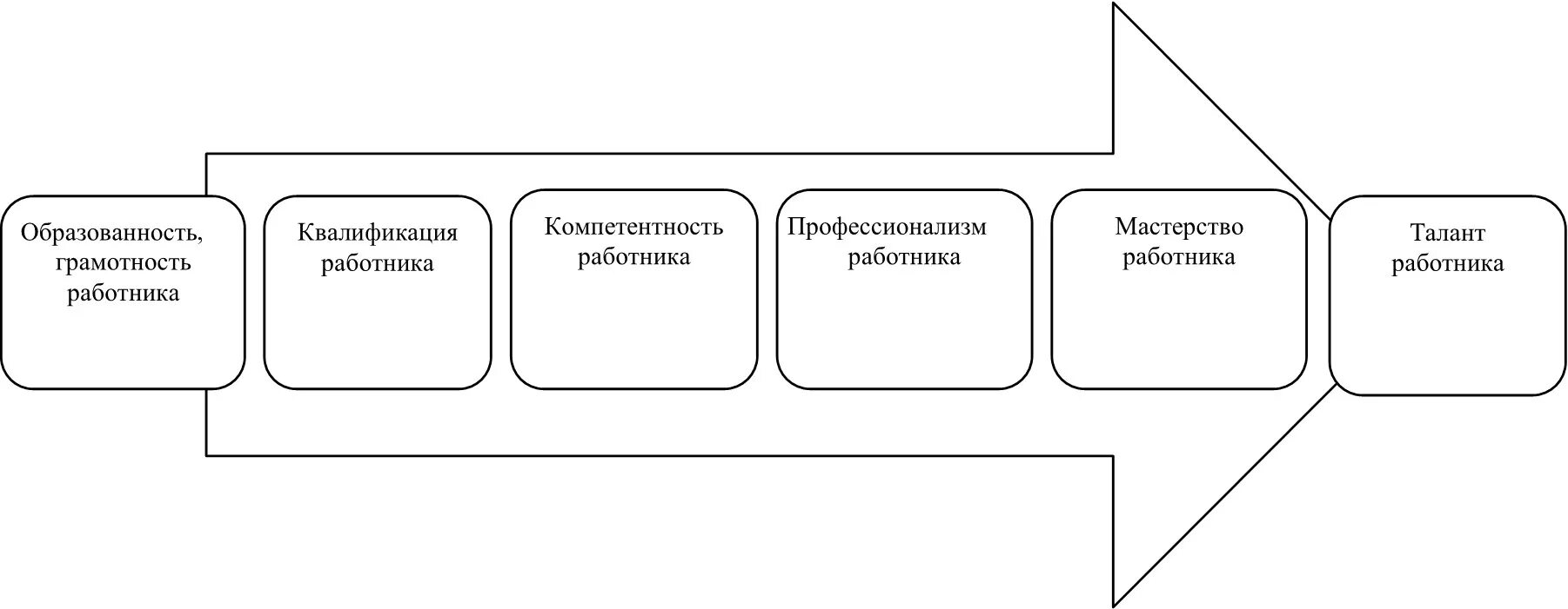 Развитие компетенций работников. Высокая компетентность и квалификация персонала. Схема формирования компетенций. Этапы формирования компетенций. Процесс формирования компетенций этапы.