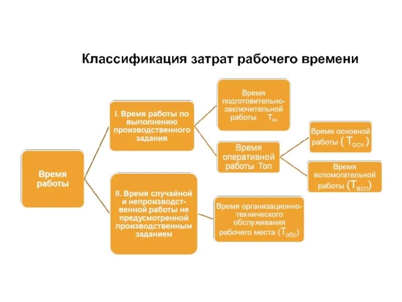 Формирование затрат времени. Блок схема классификация рабочего времени. классификация расходов времени тайм менеджмент. классификациязатратрабочеговеремени. классификация затрат рабочего времени.
