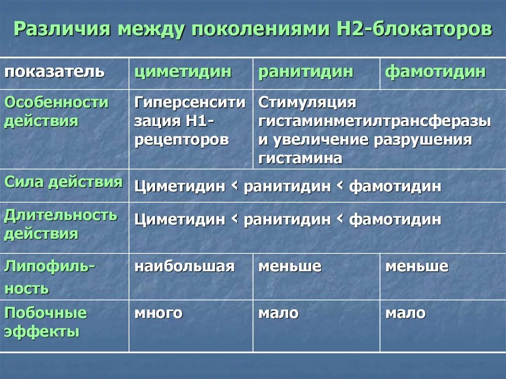 Особенности между поколениями. Различия между поколениями. Поколения н2 блокаторов. Н2 блокатор 2 поколения. Н2 блокаторы отличия поколений.