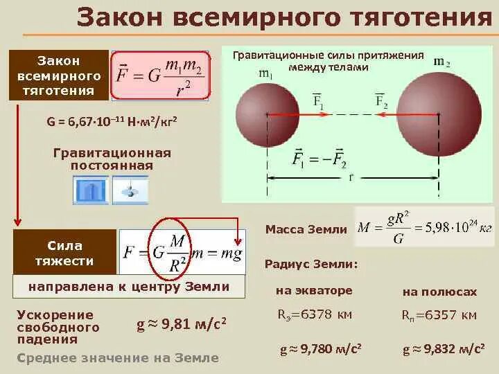 Формула притяжения между телами. Формула для расчета силы тяготения. Формула для расчета силы Всемирного тяготения. Сила гравитационного притяжения формула. Формула силы Всемирного тяготения 7 класс.