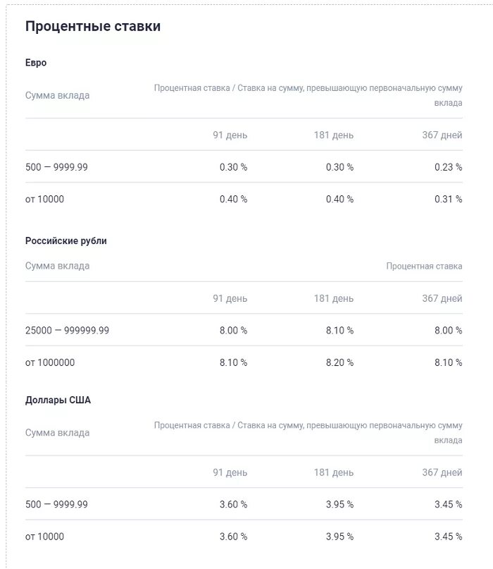 Депозиты газпромбанка на сегодня