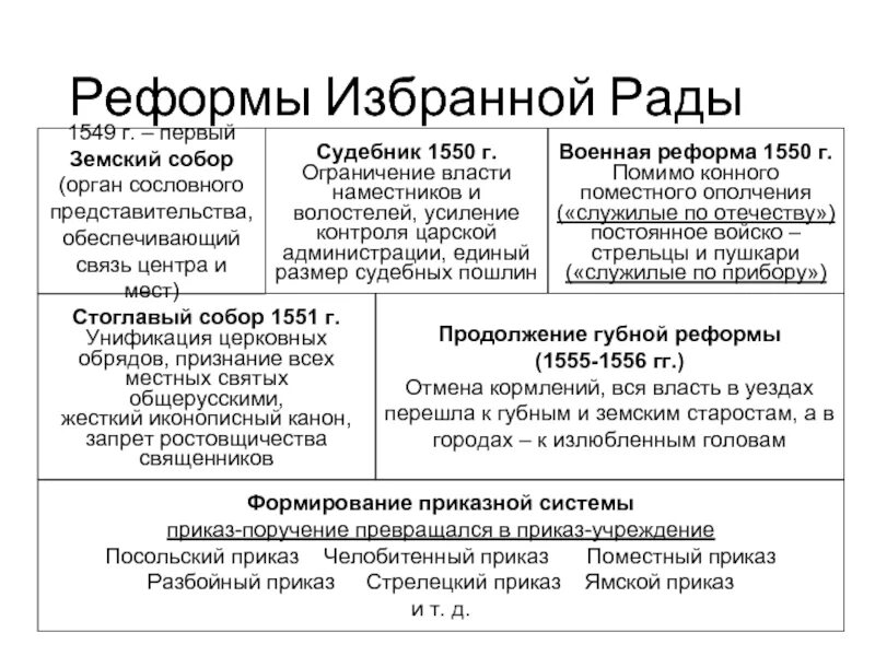 Реформы и даты избранной рады ивана 4. Судебник избранной рады 1550. реформы избранной рады при иване 4. реформы избранной рады при иване грозном таблица 10 класс. начало правления ивана iv реформы избранной рады таблица.