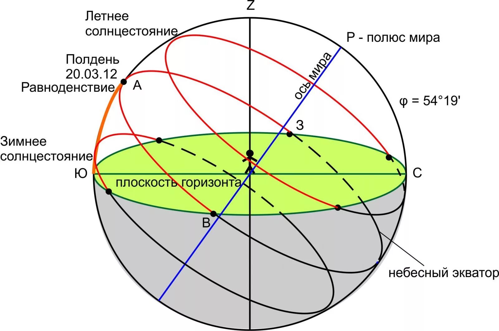 Расположение в высоких широтах. Точка весеннего равноденствия на небесной сфере. Эклиптика и Небесный Экватор. Эклиптика на небесной сфере.