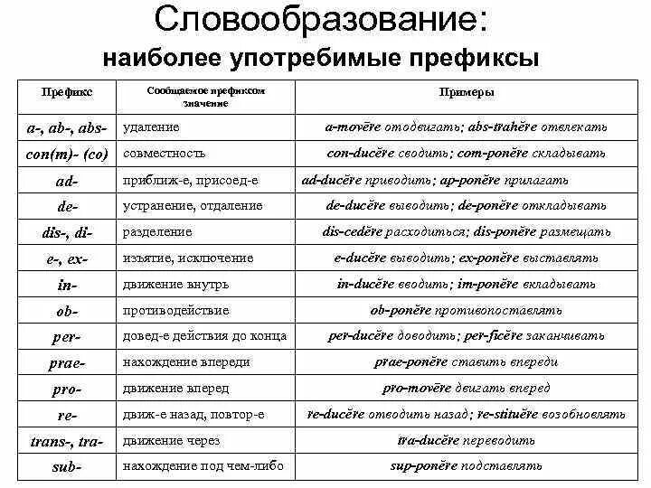 Суффиксы и префиксы в английском языке таблица Префиксы с разными значениями 2021 Визуальный английский English ВКонтакте