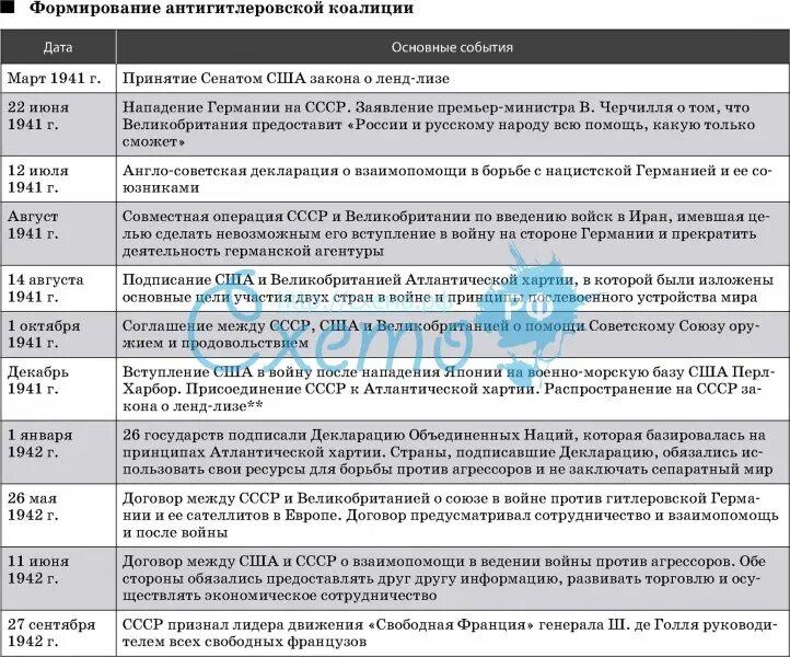 Факторы которые помогали агрессорам 1939 1942. Формирование антигитлеровской коалиции таблица. Антигитлеровская коалиция 1941 таблица. Хронология 2 мировой войны таблица СССР. Этапы формирования антигитлеровской коалиции таблица.